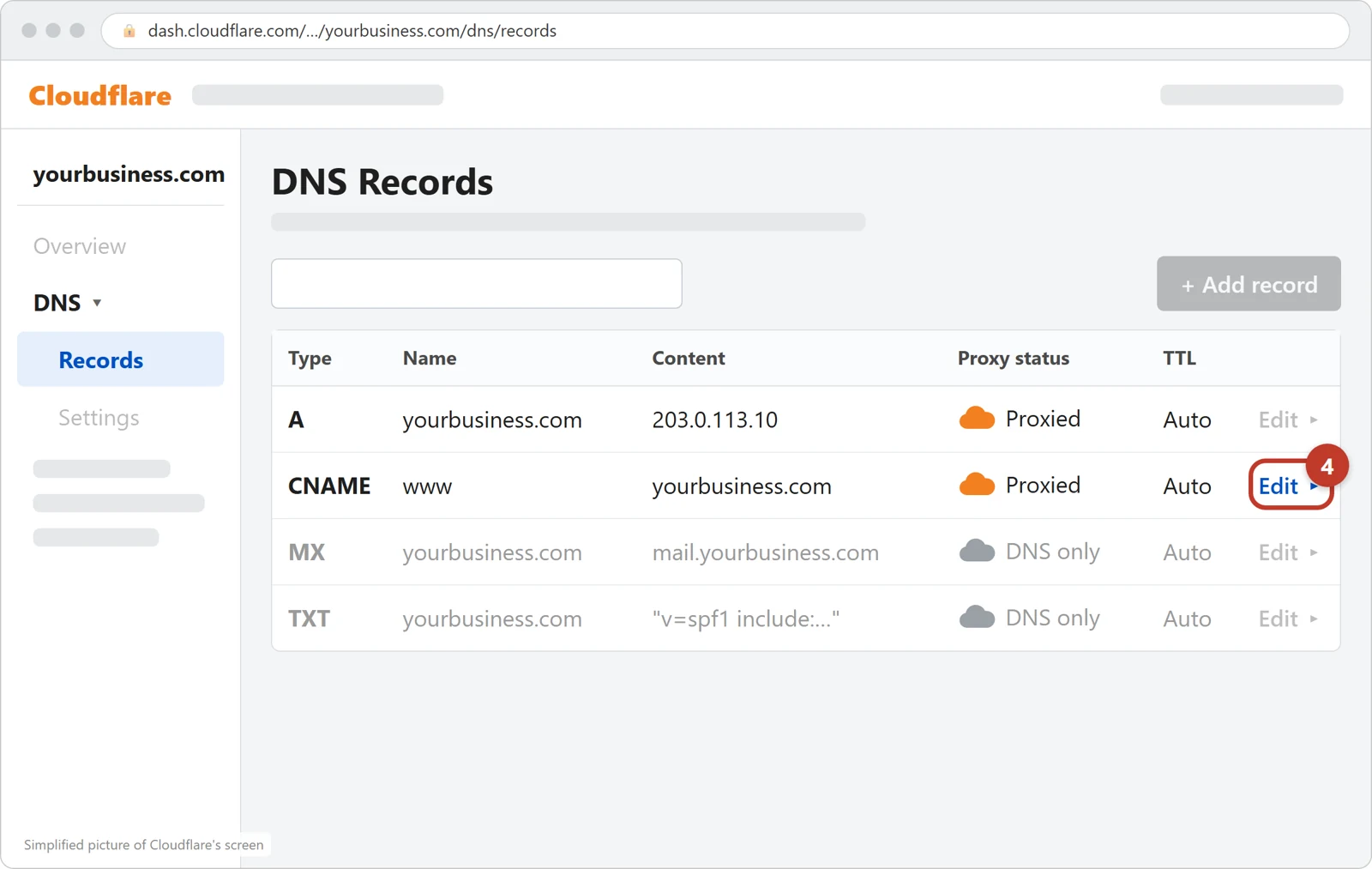 Cloudflare's DNS Records table with Edit circled on the www line