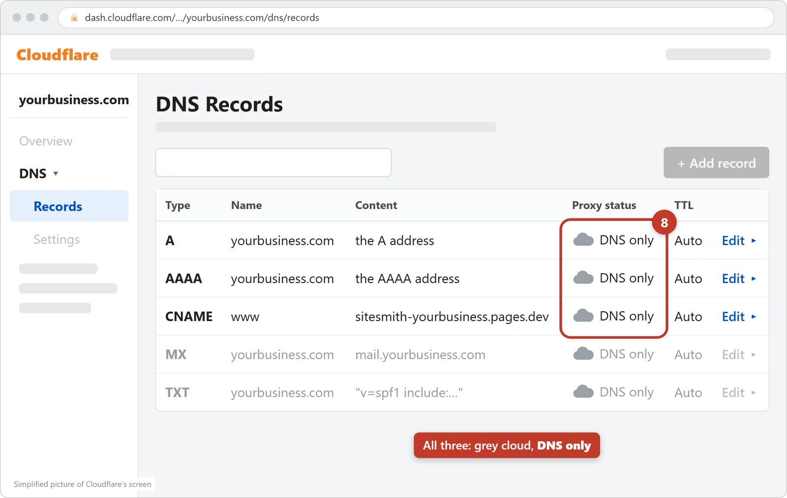 Cloudflare's DNS Records table: the A, AAAA and www lines all show a grey cloud and DNS only, circled